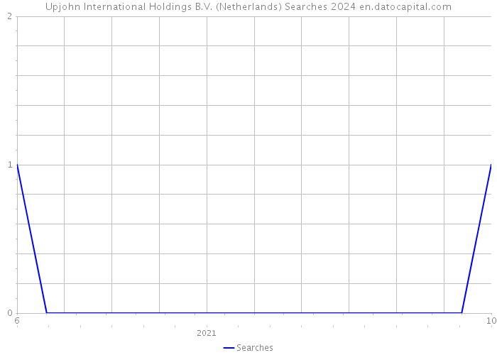 Upjohn International Holdings B.V. (Netherlands) Searches 2024 