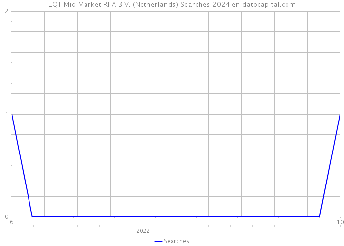 EQT Mid Market RFA B.V. (Netherlands) Searches 2024 