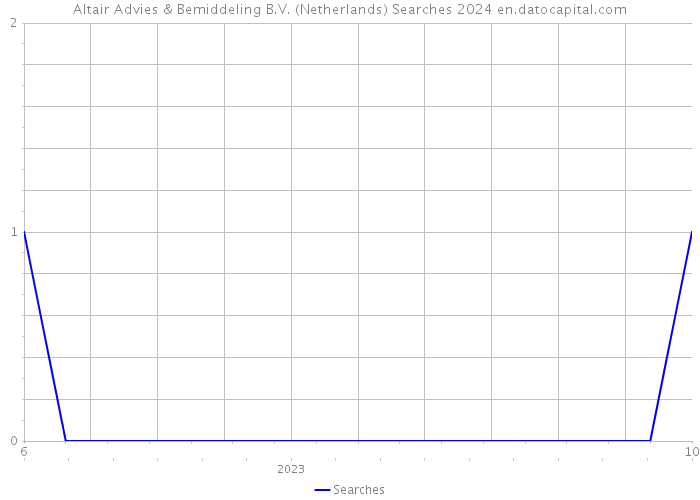 Altair Advies & Bemiddeling B.V. (Netherlands) Searches 2024 