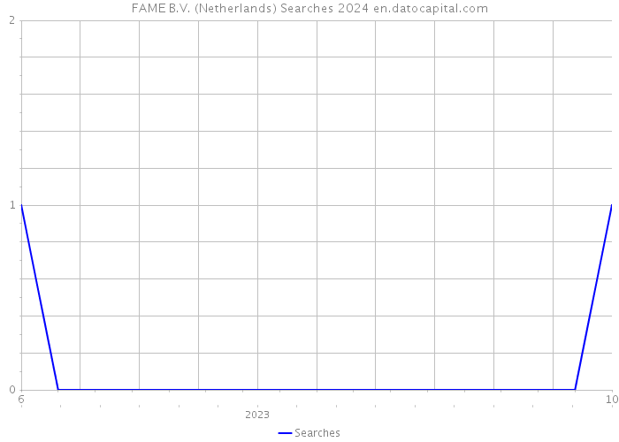 FAME B.V. (Netherlands) Searches 2024 
