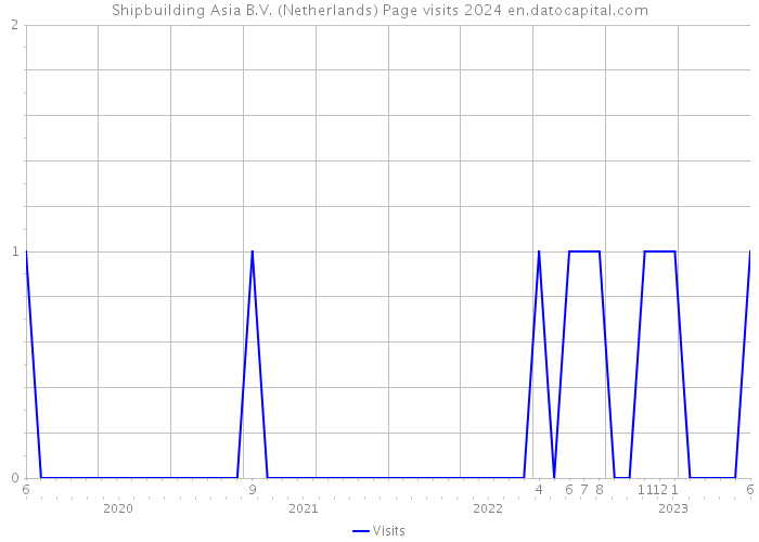 Shipbuilding Asia B.V. (Netherlands) Page visits 2024 