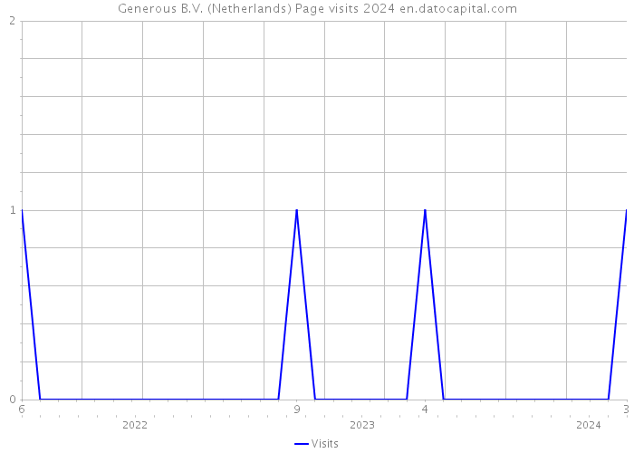 Generous B.V. (Netherlands) Page visits 2024 