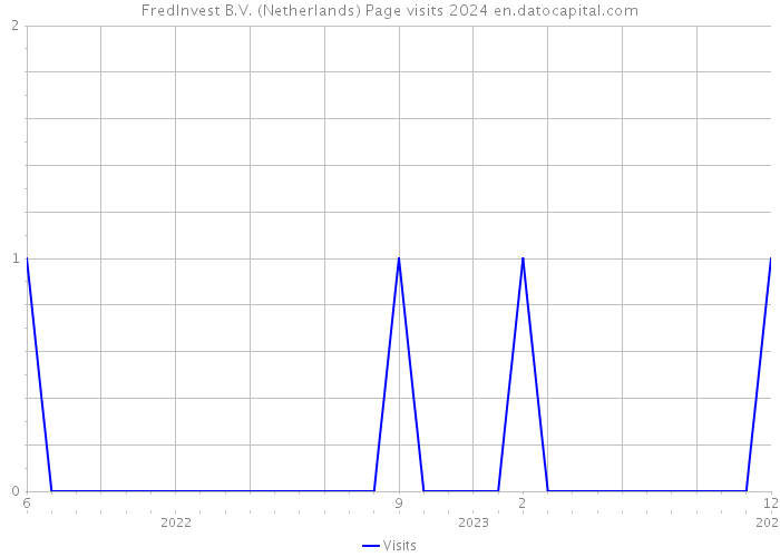 FredInvest B.V. (Netherlands) Page visits 2024 