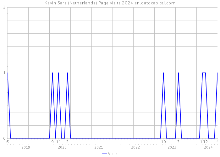 Kevin Sars (Netherlands) Page visits 2024 
