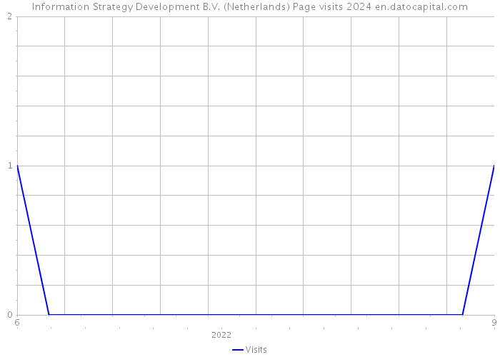 Information Strategy Development B.V. (Netherlands) Page visits 2024 