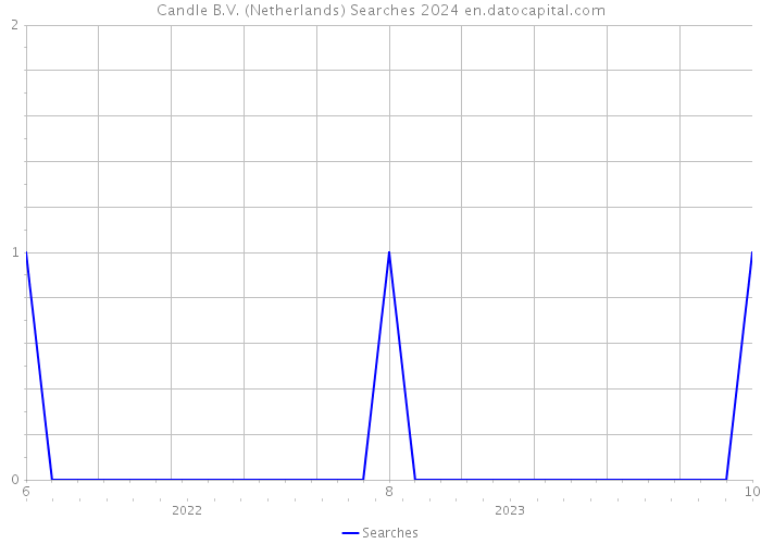 Candle B.V. (Netherlands) Searches 2024 