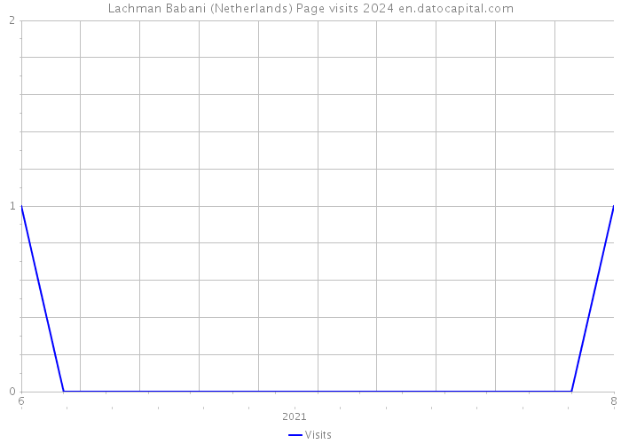 Lachman Babani (Netherlands) Page visits 2024 