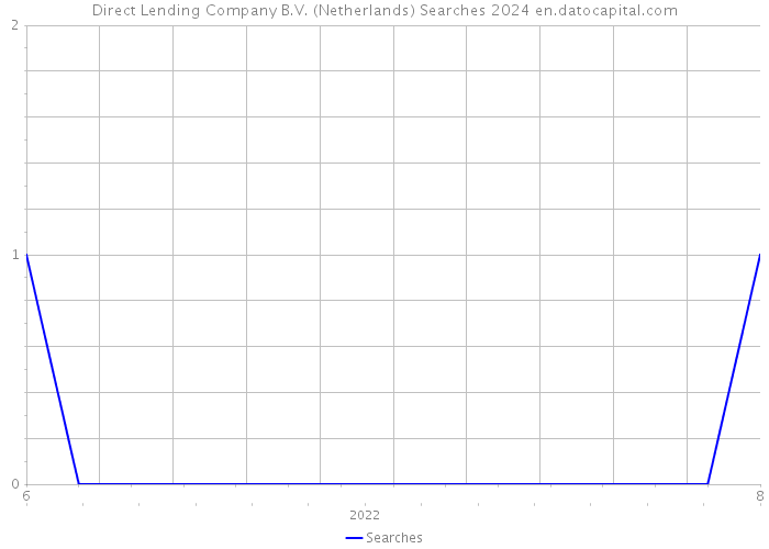 Direct Lending Company B.V. (Netherlands) Searches 2024 
