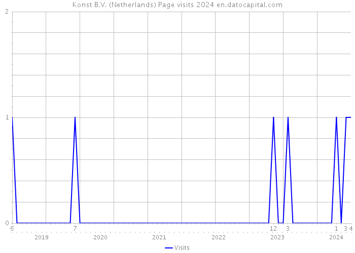 Konst B.V. (Netherlands) Page visits 2024 