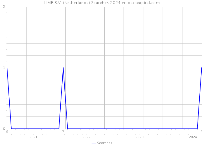 LIME B.V. (Netherlands) Searches 2024 