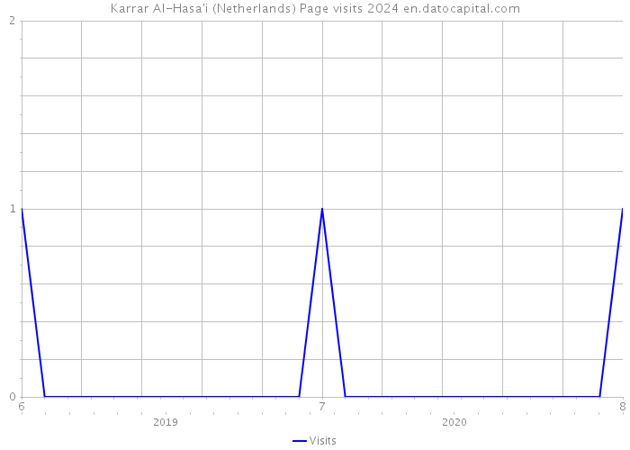 Karrar Al-Hasa'i (Netherlands) Page visits 2024 