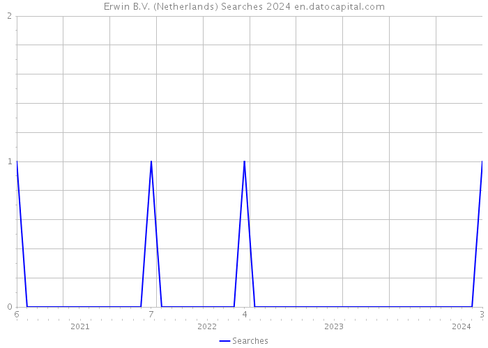 Erwin B.V. (Netherlands) Searches 2024 