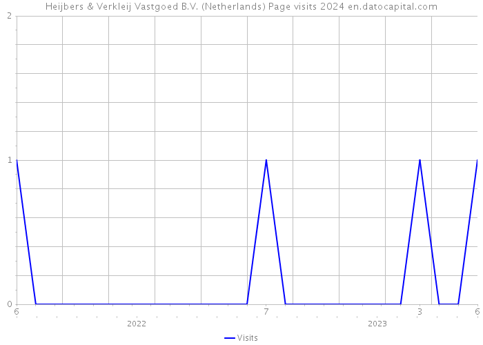 Heijbers & Verkleij Vastgoed B.V. (Netherlands) Page visits 2024 