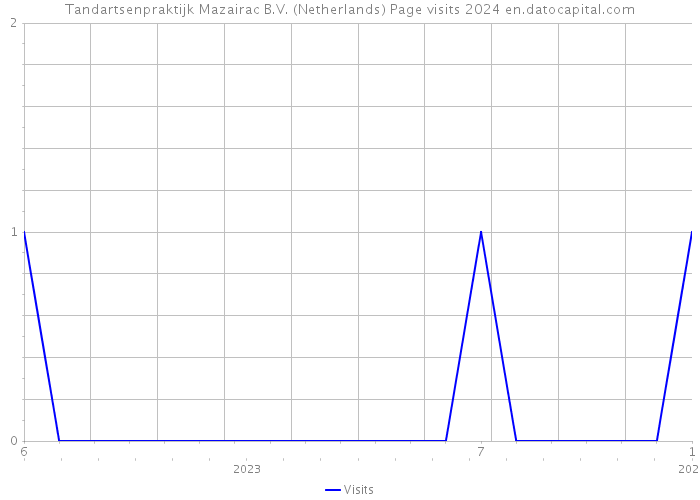 Tandartsenpraktijk Mazairac B.V. (Netherlands) Page visits 2024 