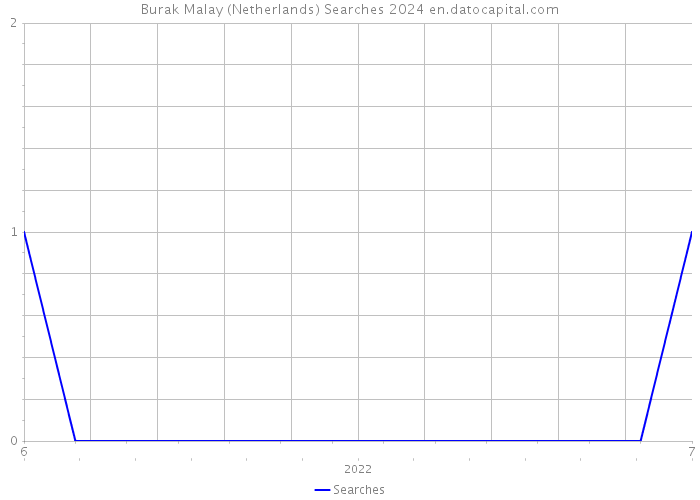 Burak Malay (Netherlands) Searches 2024 