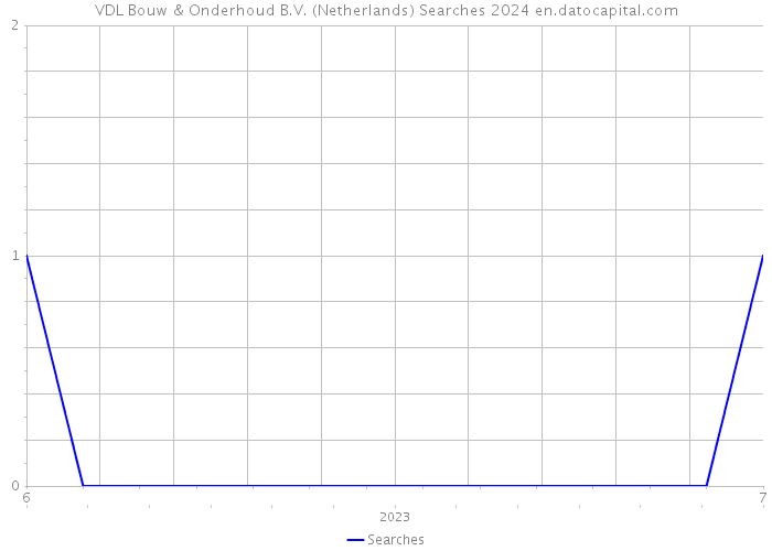 VDL Bouw & Onderhoud B.V. (Netherlands) Searches 2024 