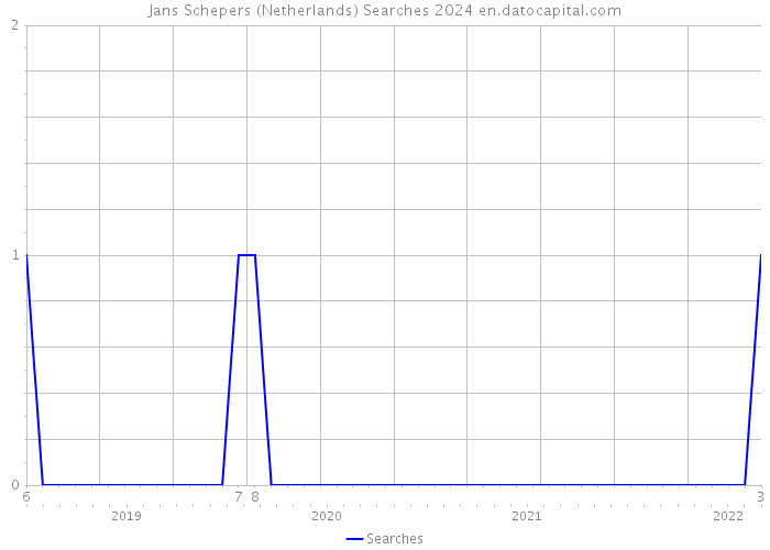 Jans Schepers (Netherlands) Searches 2024 