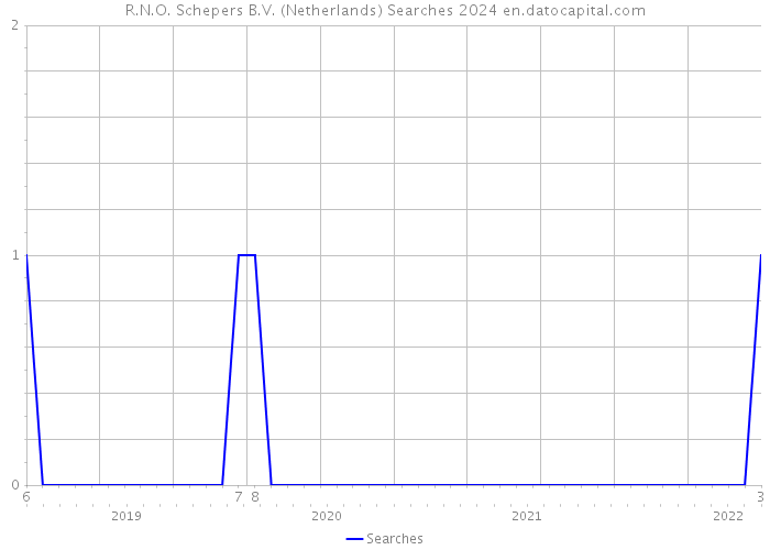 R.N.O. Schepers B.V. (Netherlands) Searches 2024 