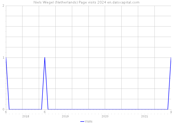 Niels Wiegel (Netherlands) Page visits 2024 