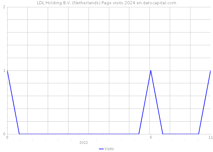 LDL Holding B.V. (Netherlands) Page visits 2024 