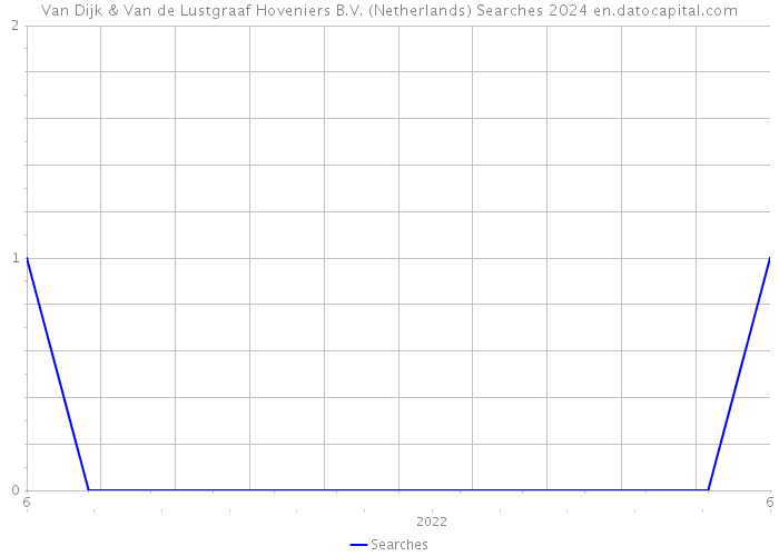 Van Dijk & Van de Lustgraaf Hoveniers B.V. (Netherlands) Searches 2024 