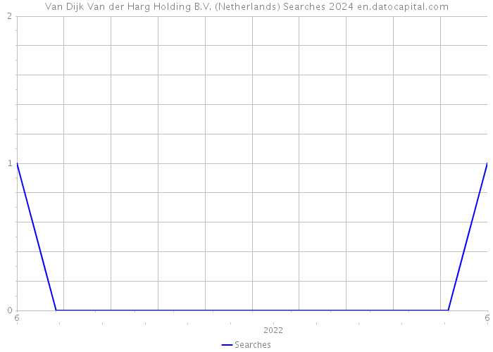 Van Dijk Van der Harg Holding B.V. (Netherlands) Searches 2024 
