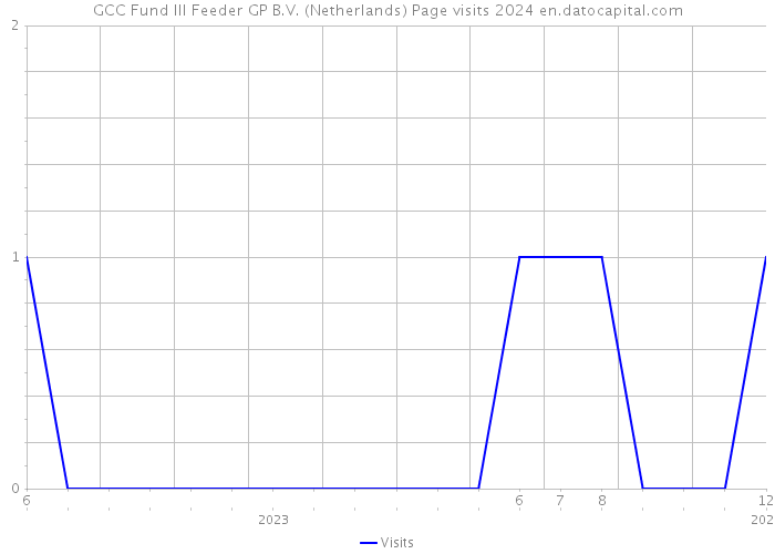 GCC Fund III Feeder GP B.V. (Netherlands) Page visits 2024 