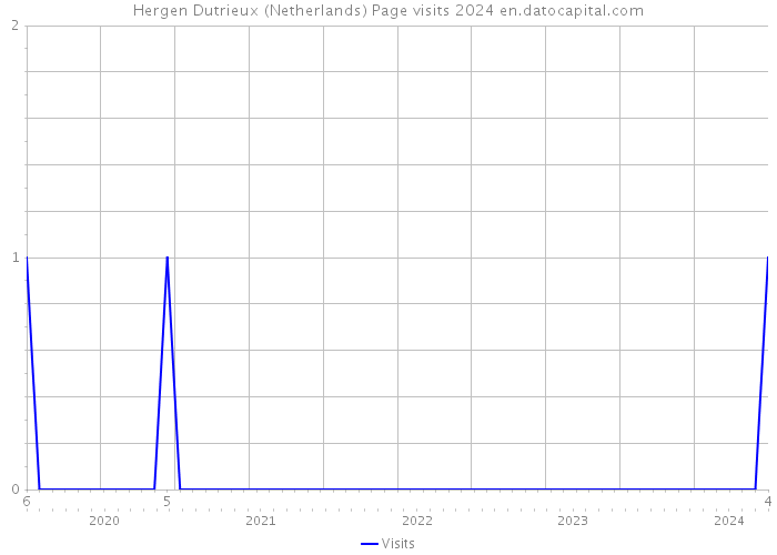 Hergen Dutrieux (Netherlands) Page visits 2024 