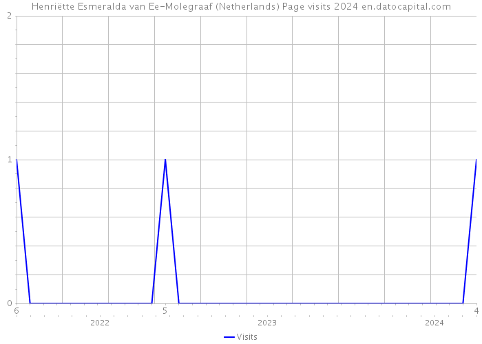 Henriëtte Esmeralda van Ee-Molegraaf (Netherlands) Page visits 2024 