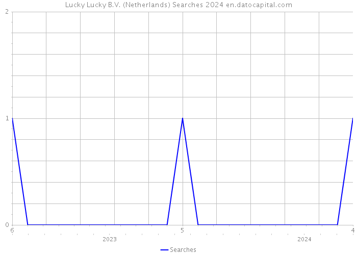 Lucky Lucky B.V. (Netherlands) Searches 2024 