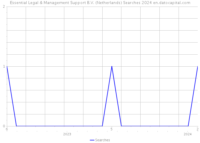 Essential Legal & Management Support B.V. (Netherlands) Searches 2024 