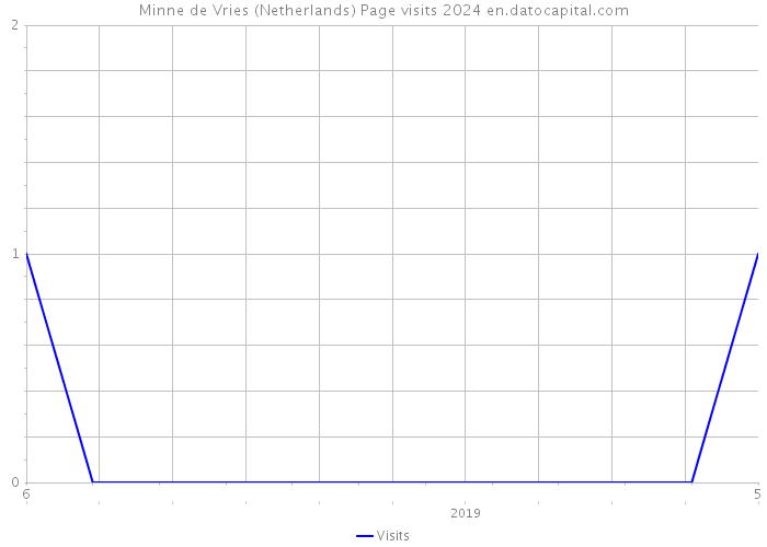 Minne de Vries (Netherlands) Page visits 2024 