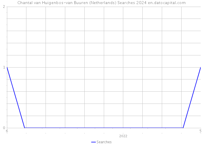 Chantal van Huigenbos-van Buuren (Netherlands) Searches 2024 