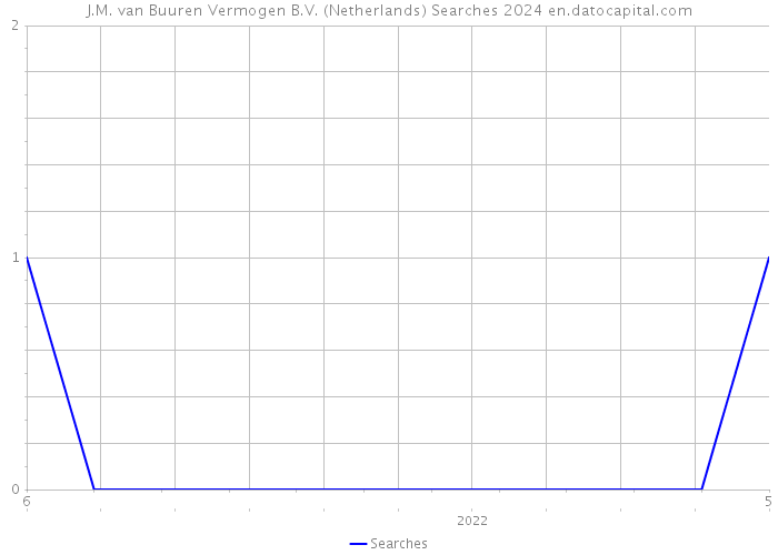 J.M. van Buuren Vermogen B.V. (Netherlands) Searches 2024 