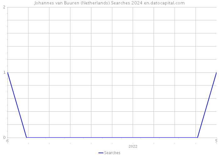 Johannes van Buuren (Netherlands) Searches 2024 