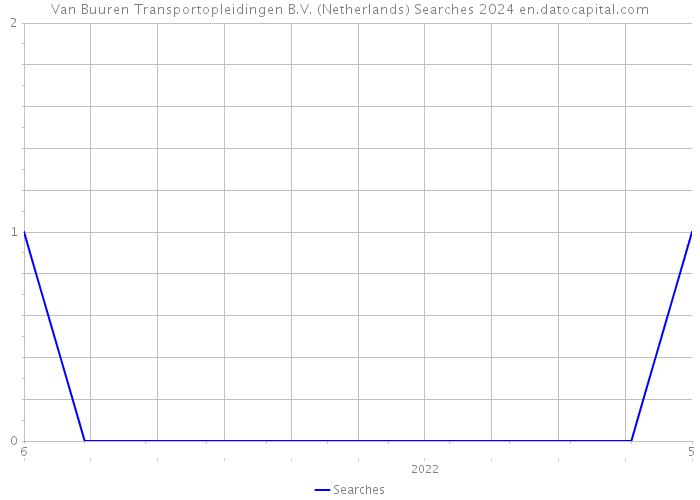 Van Buuren Transportopleidingen B.V. (Netherlands) Searches 2024 