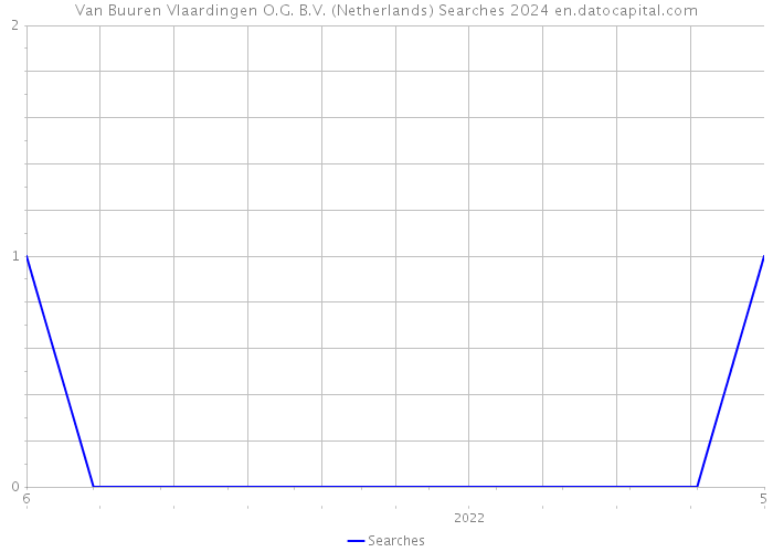 Van Buuren Vlaardingen O.G. B.V. (Netherlands) Searches 2024 