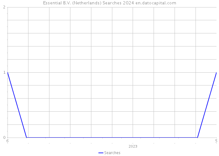 Essential B.V. (Netherlands) Searches 2024 