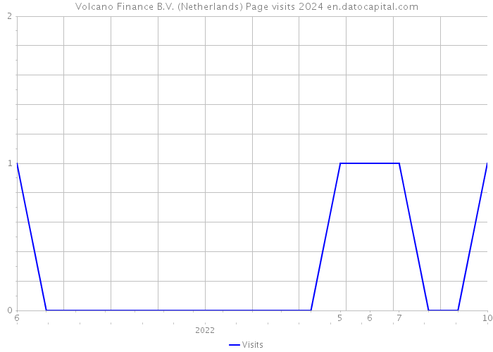 Volcano Finance B.V. (Netherlands) Page visits 2024 