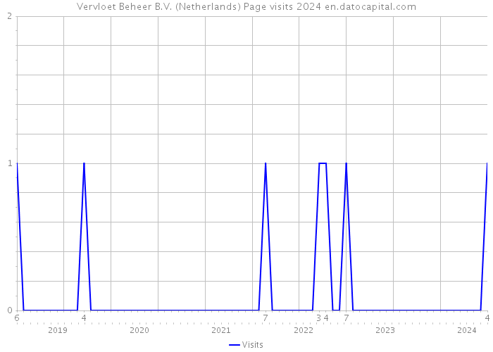 Vervloet Beheer B.V. (Netherlands) Page visits 2024 