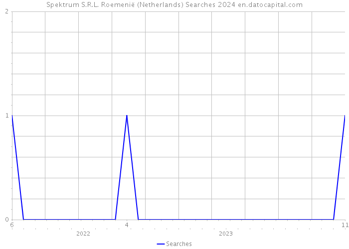 Spektrum S.R.L. Roemenië (Netherlands) Searches 2024 