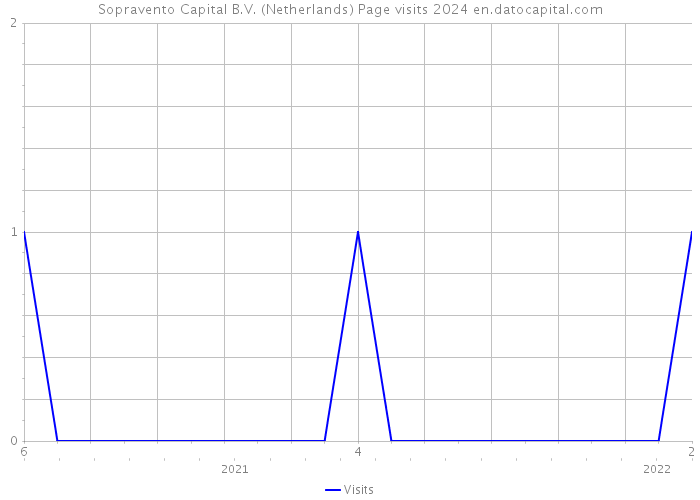 Sopravento Capital B.V. (Netherlands) Page visits 2024 