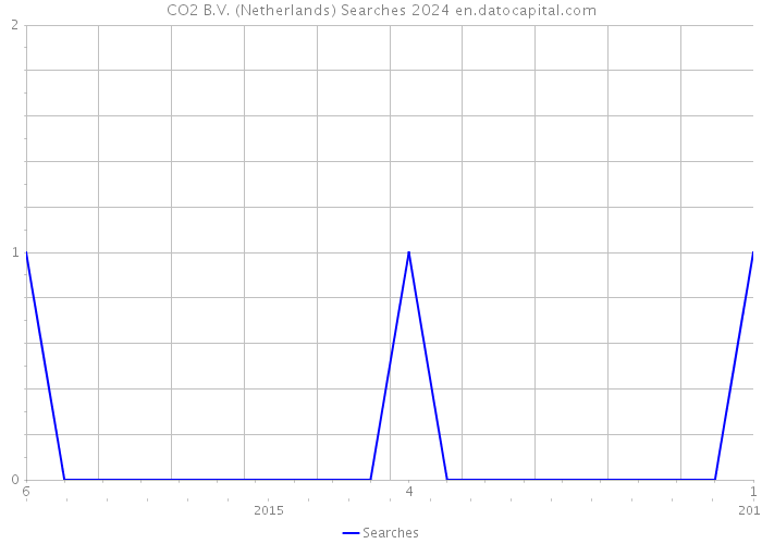 CO2 B.V. (Netherlands) Searches 2024 