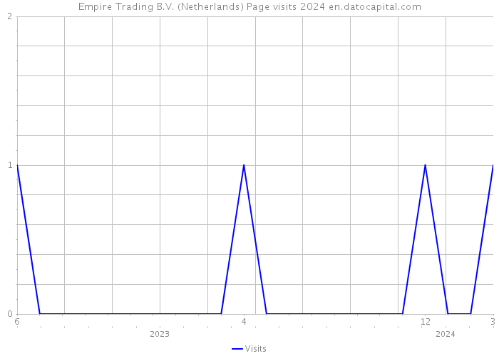 Empire Trading B.V. (Netherlands) Page visits 2024 