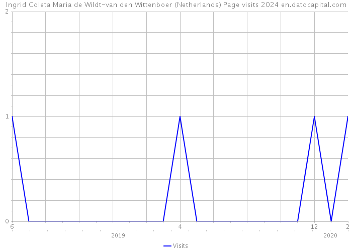 Ingrid Coleta Maria de Wildt-van den Wittenboer (Netherlands) Page visits 2024 