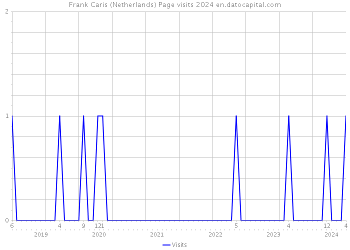 Frank Caris (Netherlands) Page visits 2024 