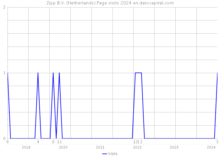 Zipp B.V. (Netherlands) Page visits 2024 