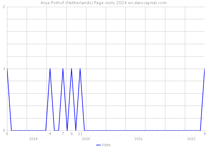 Anja Pothof (Netherlands) Page visits 2024 