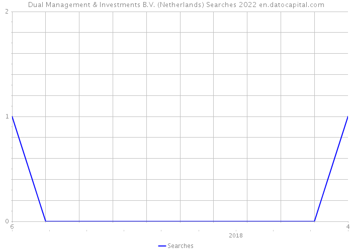 Dual Management & Investments B.V. (Netherlands) Searches 2022 