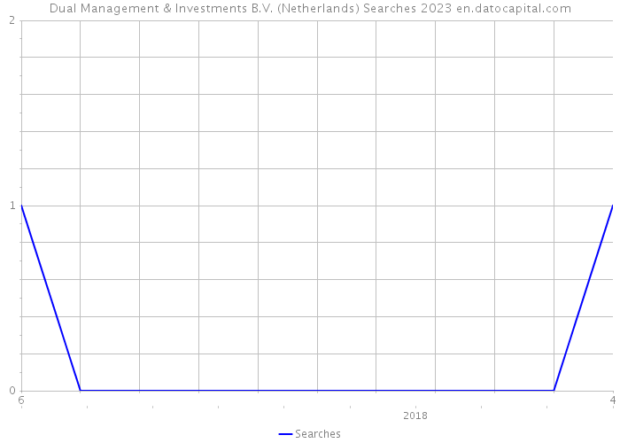 Dual Management & Investments B.V. (Netherlands) Searches 2023 